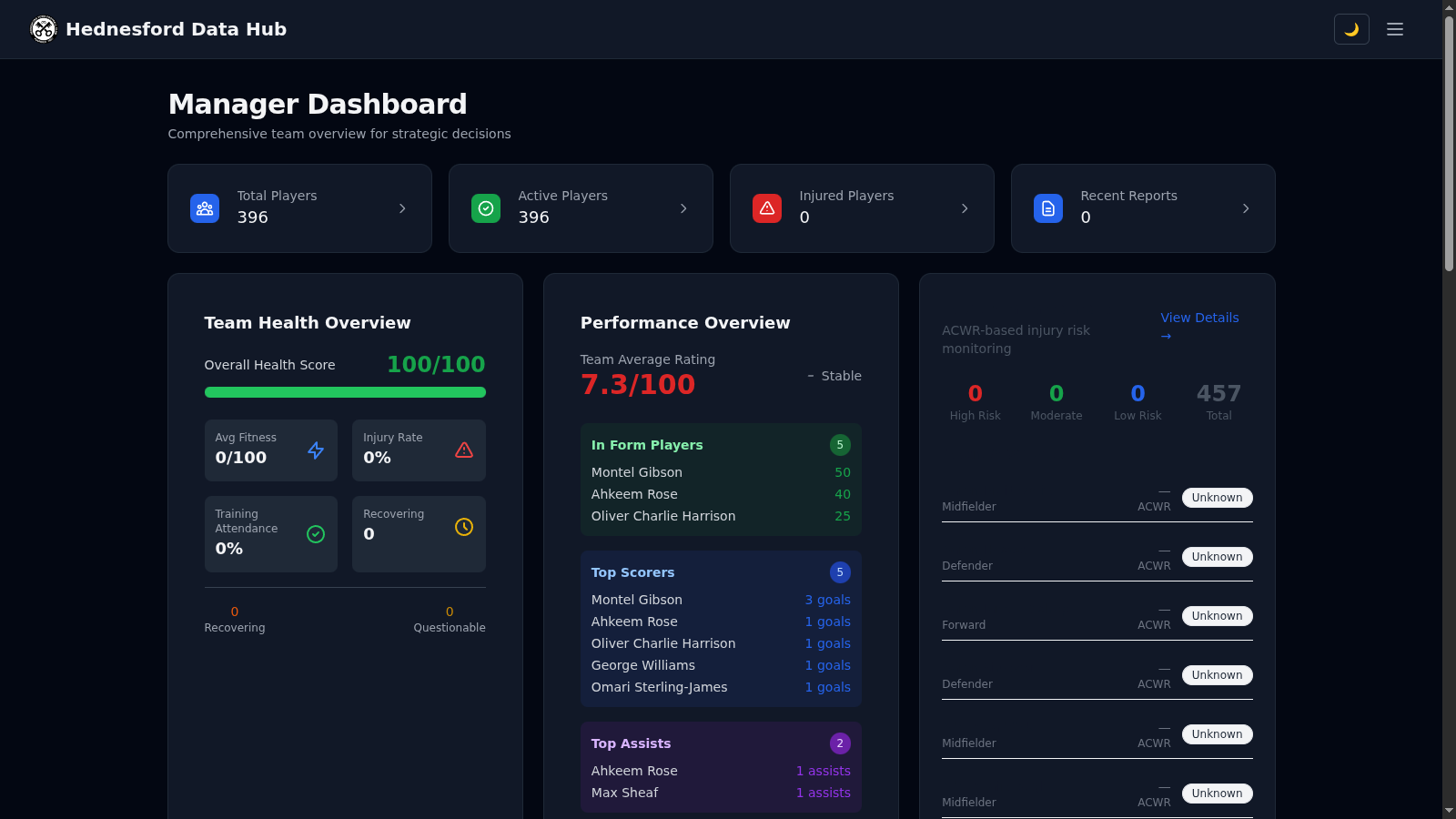 Hednesford Data Hub manager dashboard